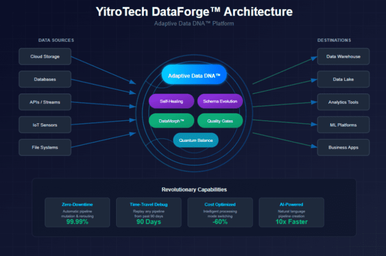 Data Engineering - Yitro.Tech